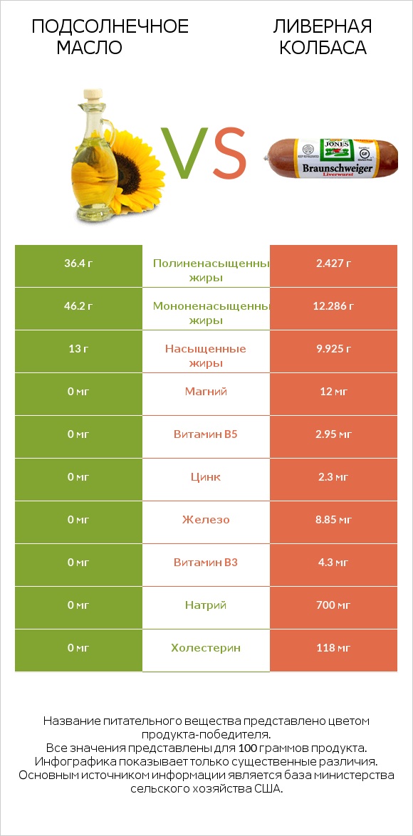 Подсолнечное масло vs Ливерная колбаса infographic