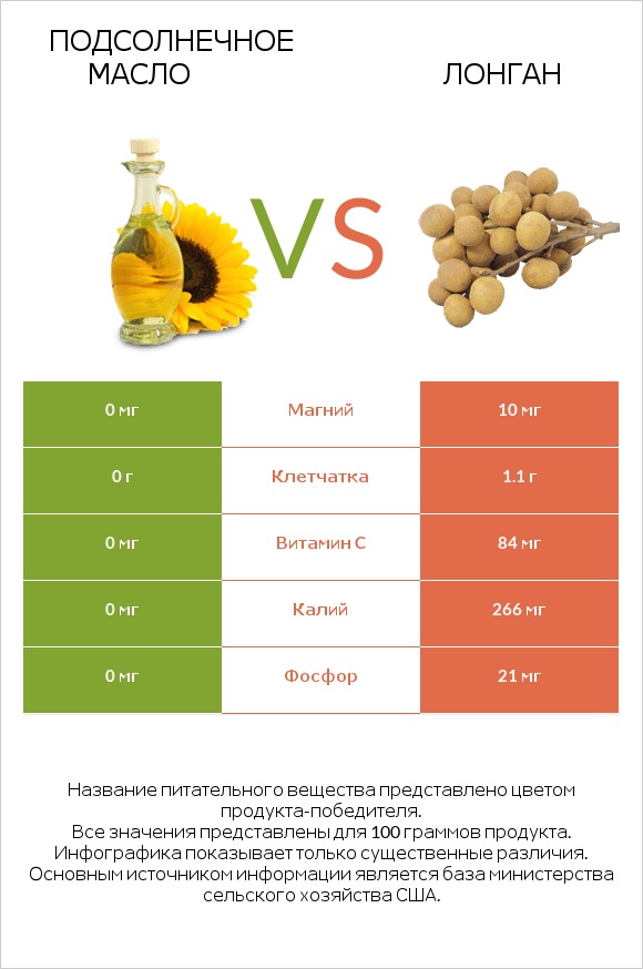 Подсолнечное масло vs Лонган infographic