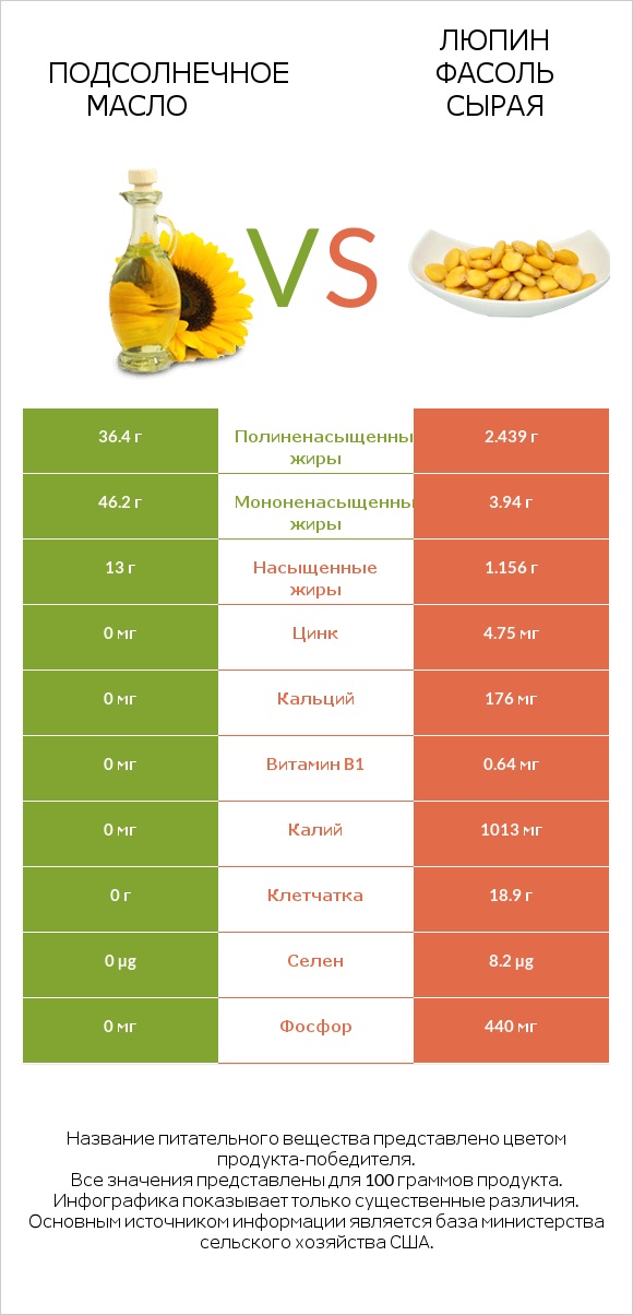 Подсолнечное масло vs Люпин Фасоль сырая infographic