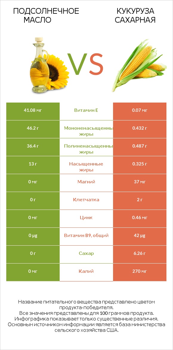 Подсолнечное масло vs Кукуруза сахарная (маис) infographic