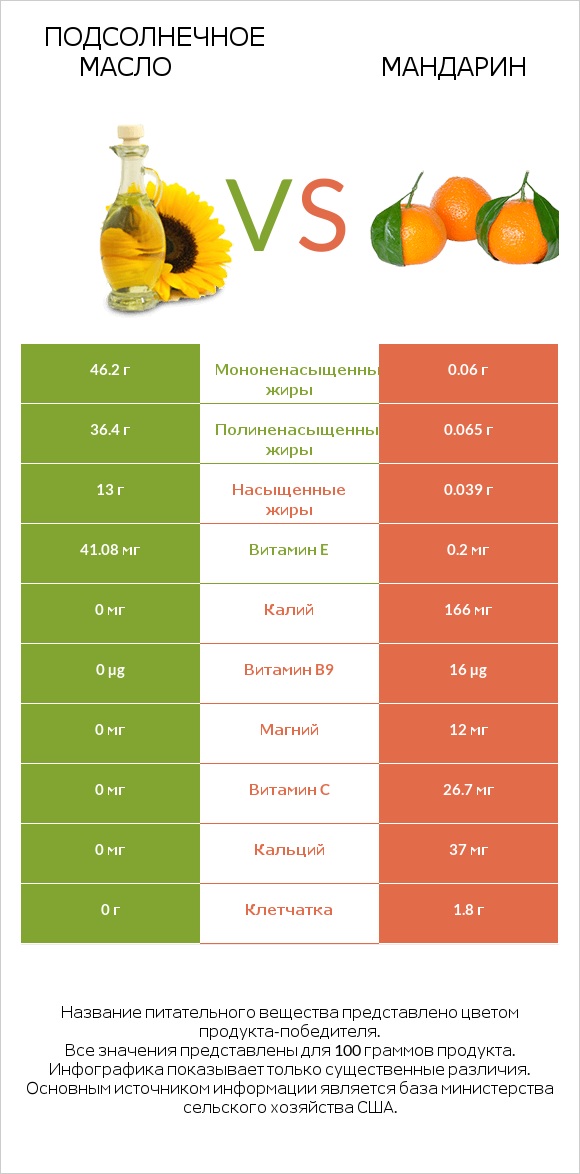 Подсолнечное масло vs Мандарин infographic