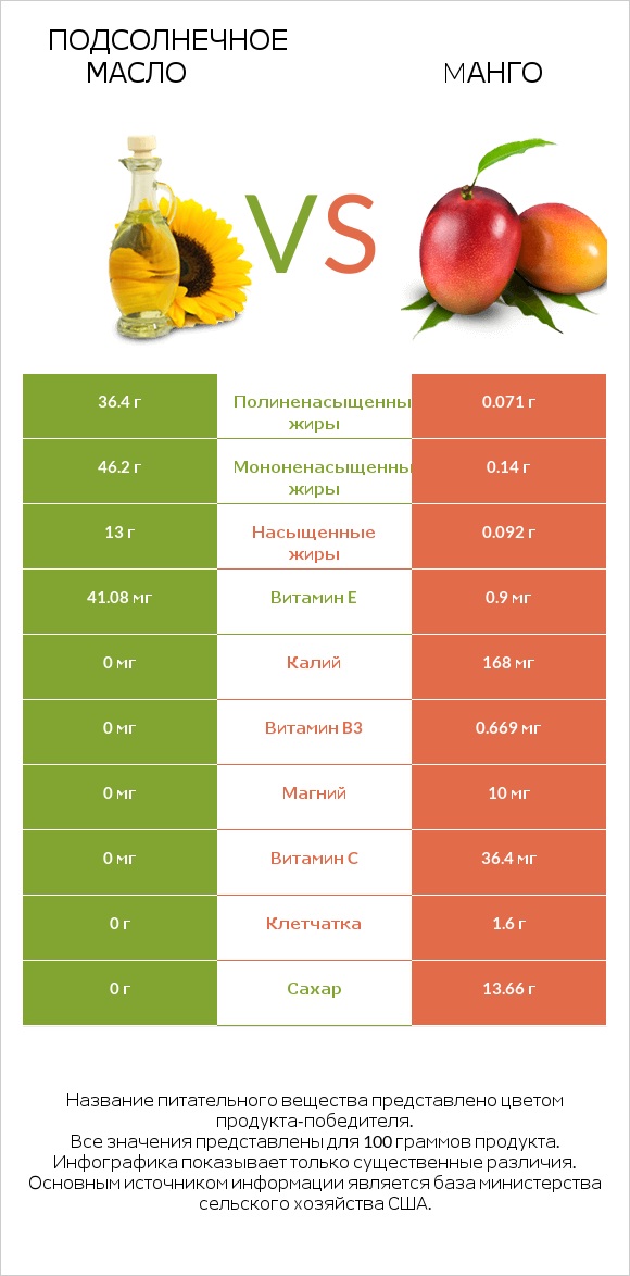 Подсолнечное масло vs Mанго infographic