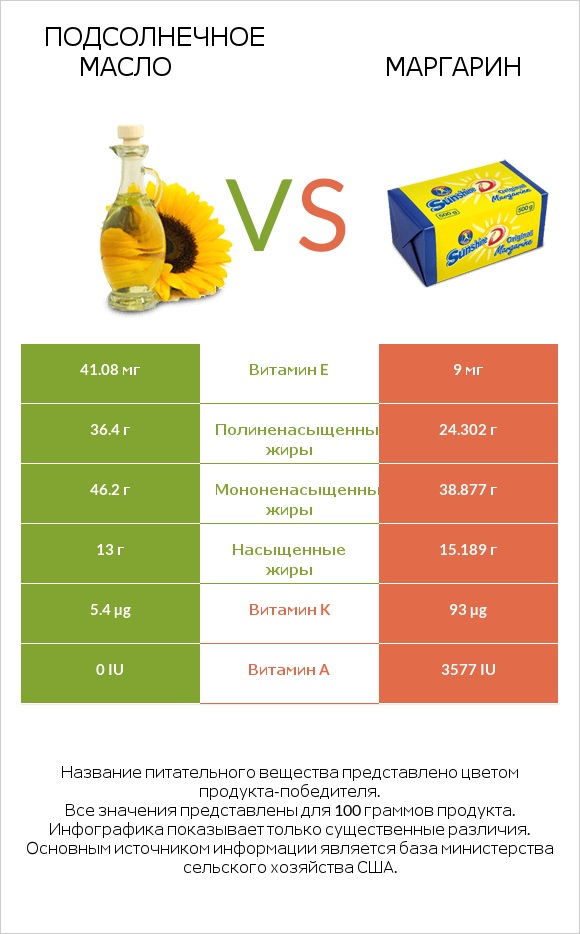 Подсолнечное масло vs Маргарин infographic