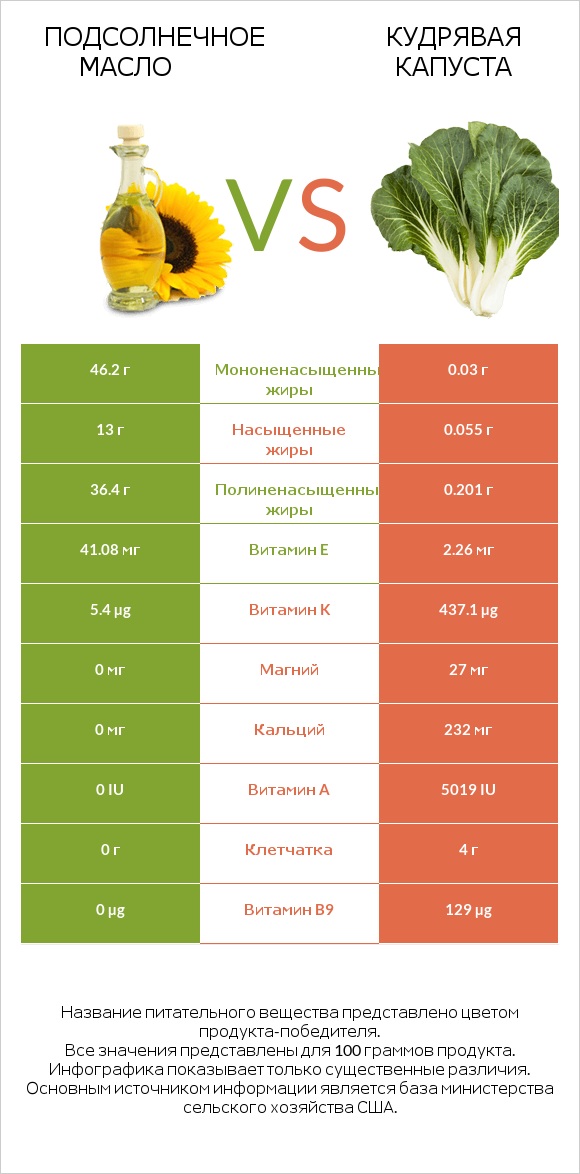 Подсолнечное масло vs Кудрявая капуста infographic