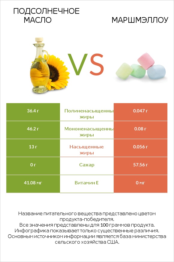 Подсолнечное масло vs Маршмэллоу infographic