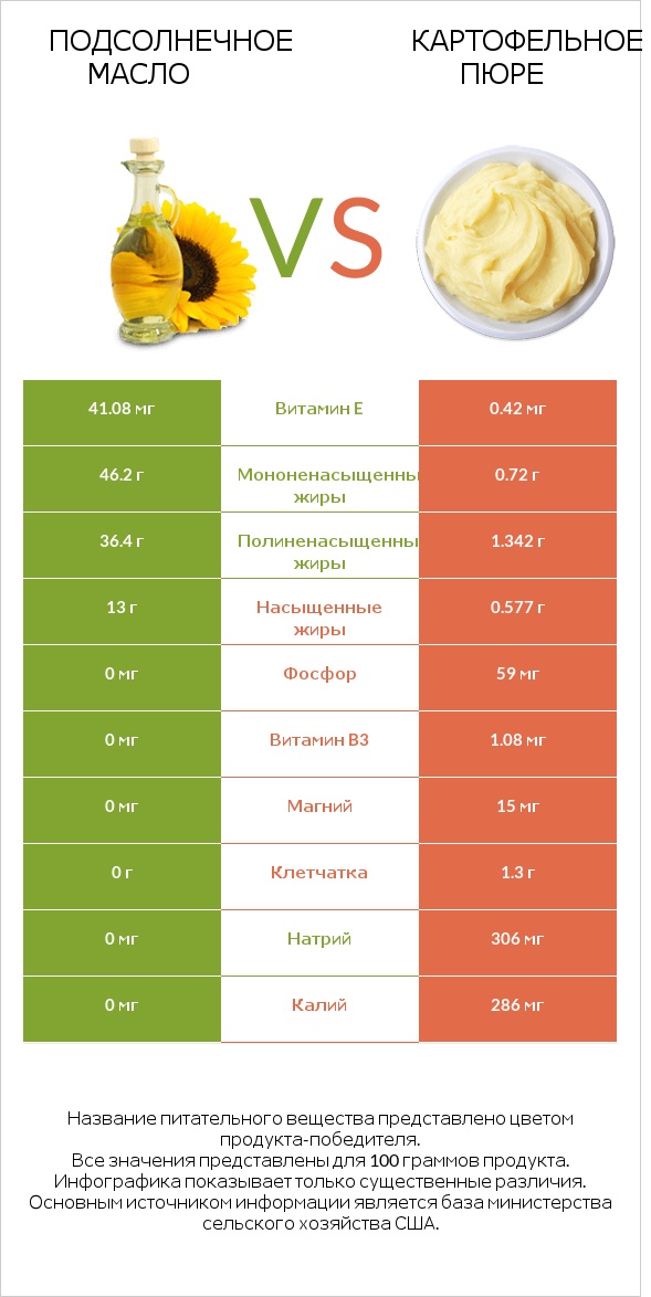 Подсолнечное масло vs Картофельное пюре infographic