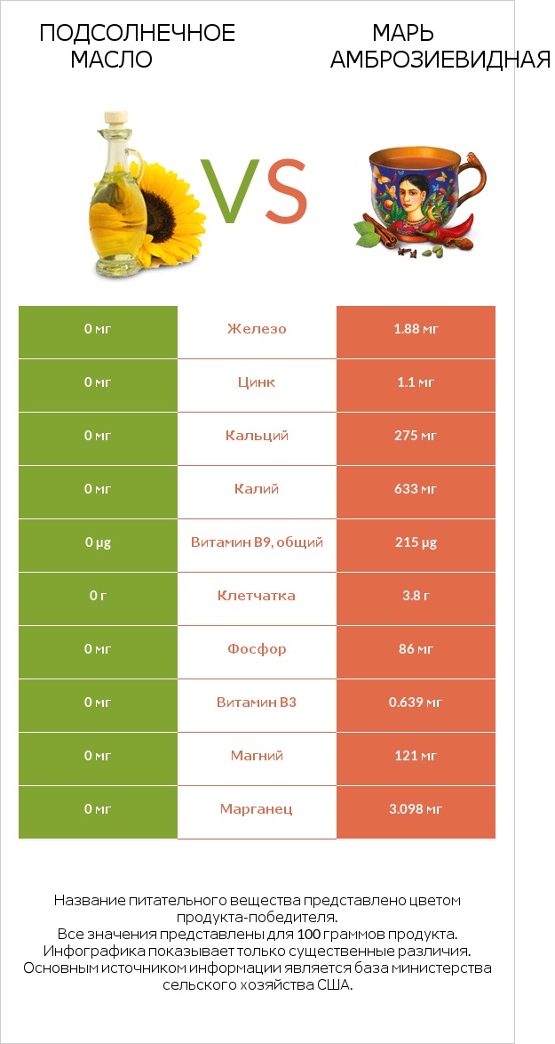 Подсолнечное масло vs Марь амброзиевидная infographic