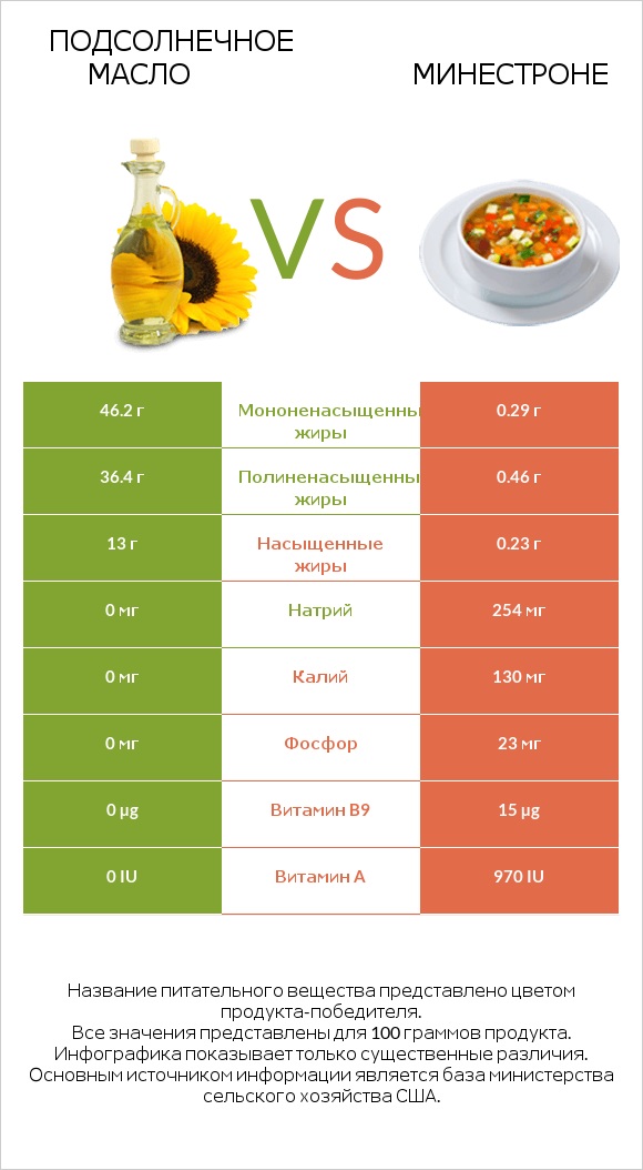 Подсолнечное масло vs Минестроне infographic