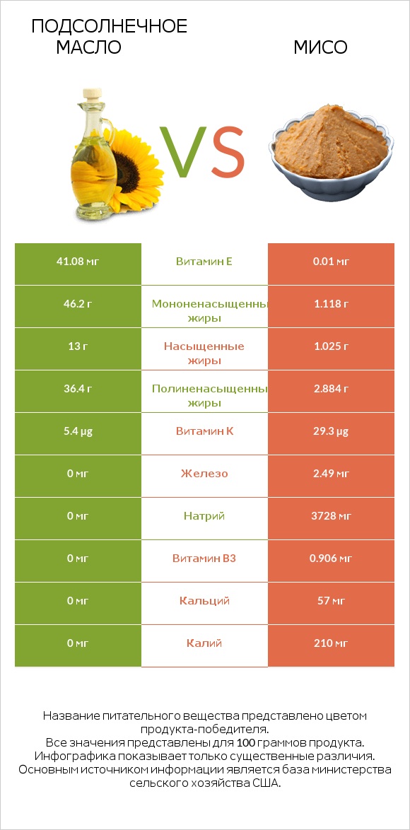 Подсолнечное масло vs Мисо infographic