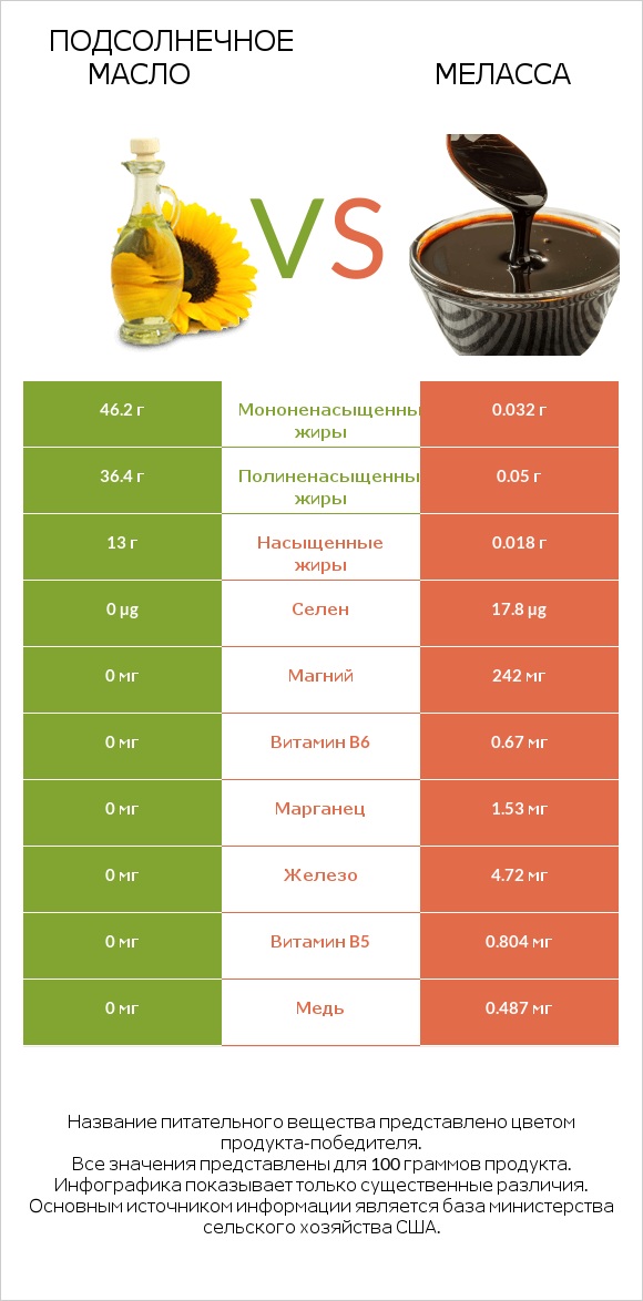 Подсолнечное масло vs Меласса infographic