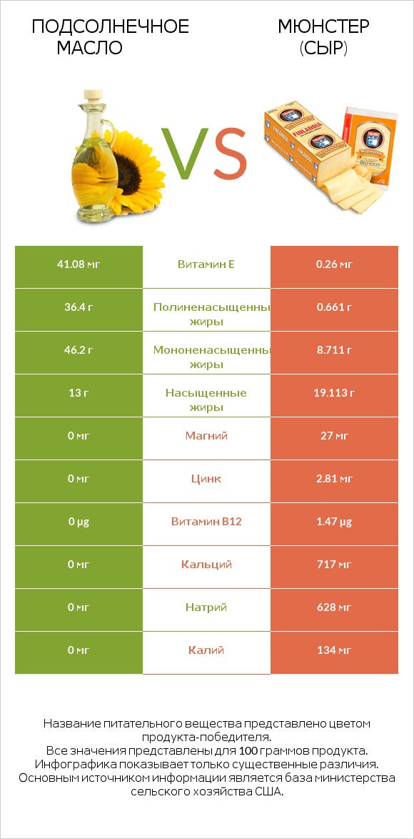 Подсолнечное масло vs Мюнстер (сыр) infographic