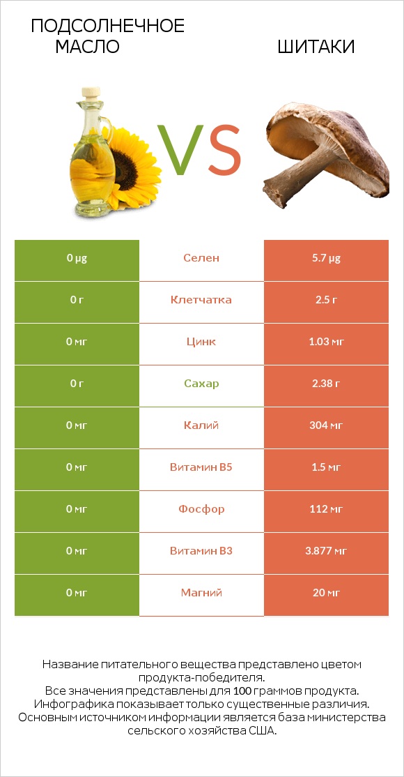 Подсолнечное масло vs Шитаки infographic