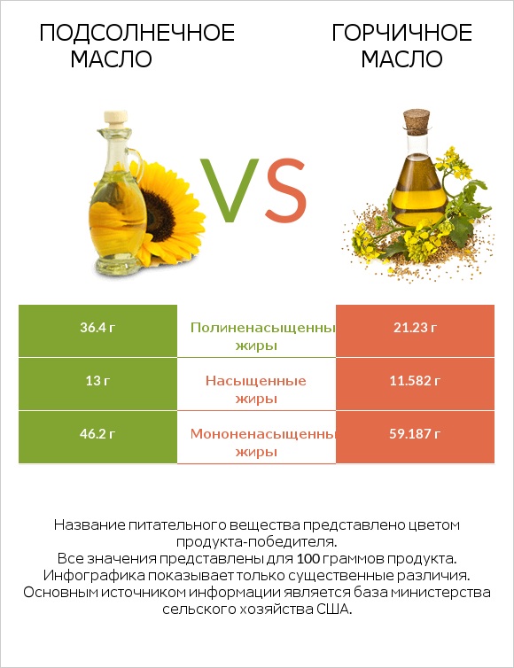 Подсолнечное масло vs Горчичное масло infographic