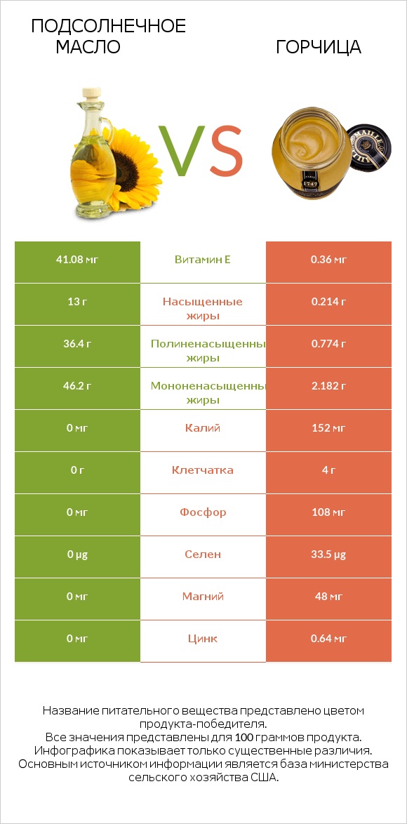 Подсолнечное масло vs Горчица infographic