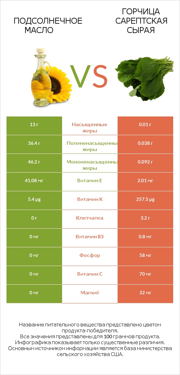 Подсолнечное масло vs Горчица сарептская сырая infographic