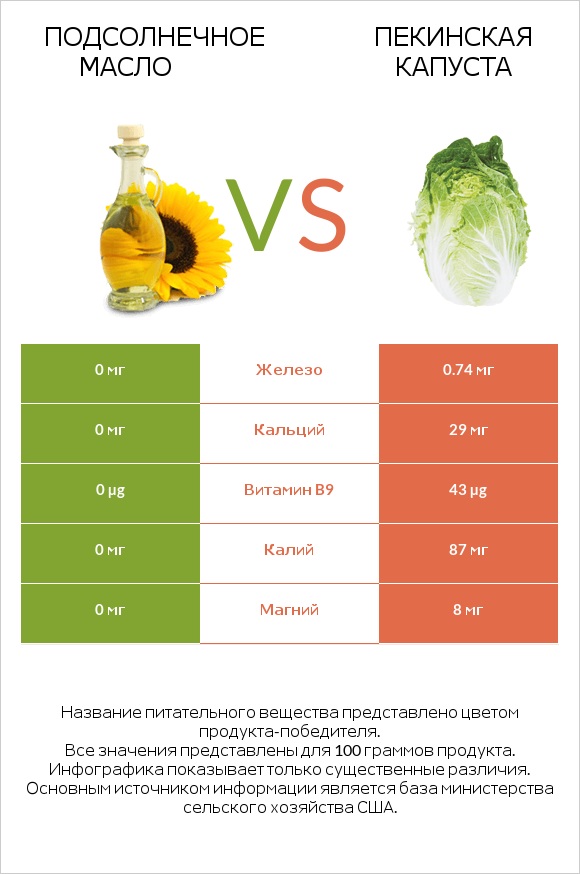 Подсолнечное масло vs Пекинская капуста infographic