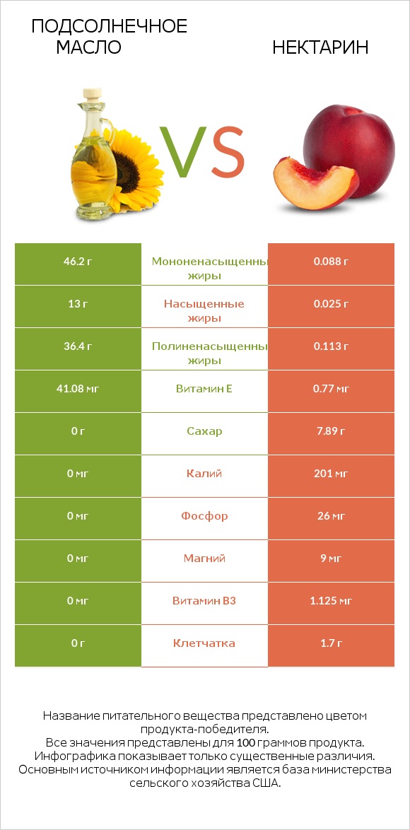 Подсолнечное масло vs Нектарин infographic