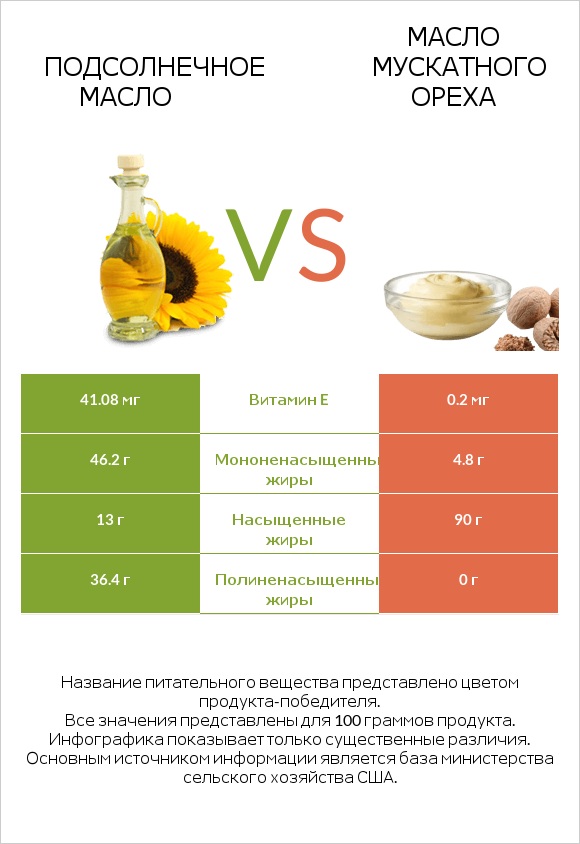 Подсолнечное масло vs Масло мускатного ореха infographic