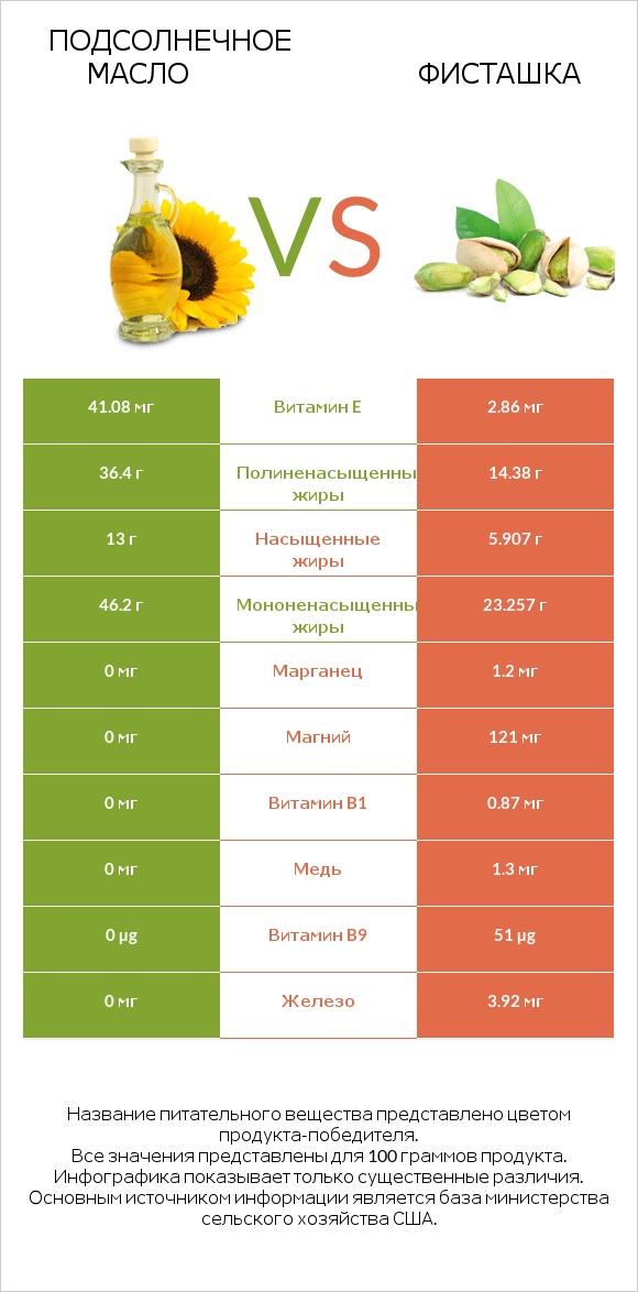 Подсолнечное масло vs Фисташка infographic