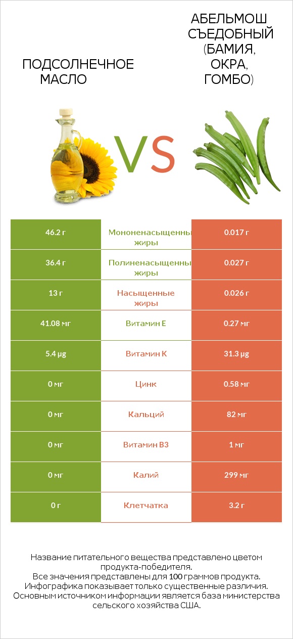 Подсолнечное масло vs Абельмош съедобный (бамия, окра, гомбо) infographic