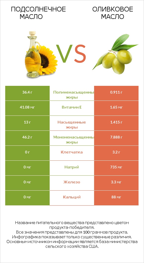 Подсолнечное масло vs Оливковое масло infographic