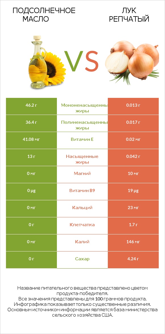 Подсолнечное масло vs Лук репчатый infographic