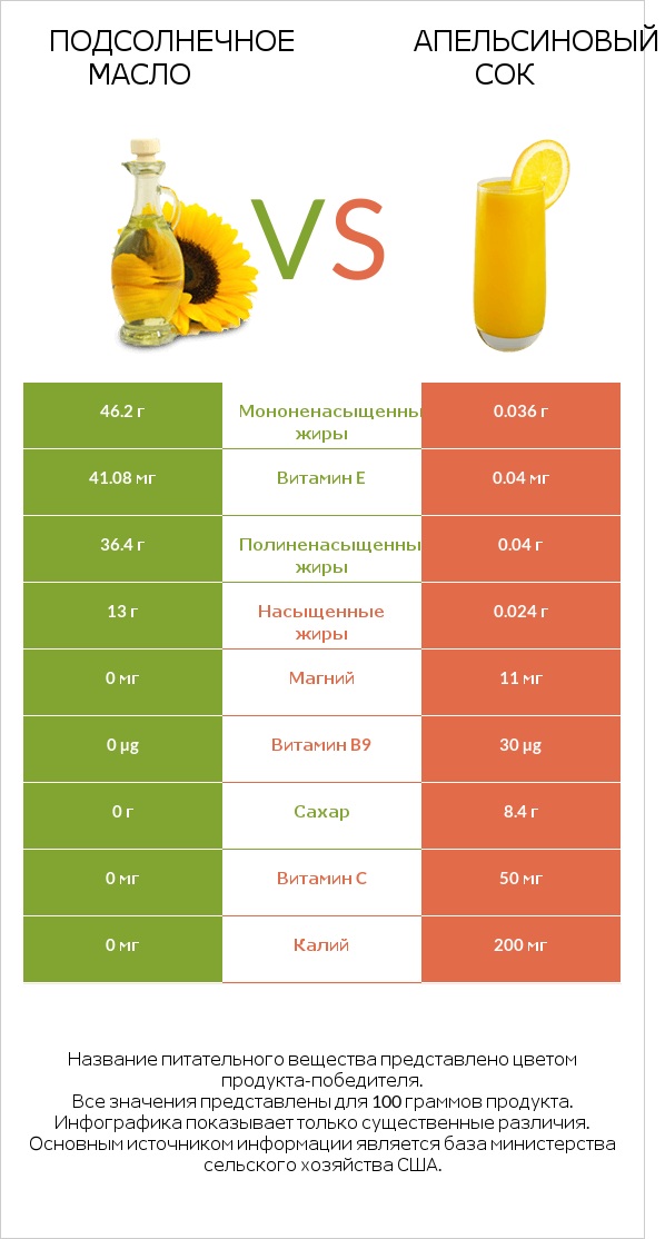 Подсолнечное масло vs Апельсиновый сок infographic