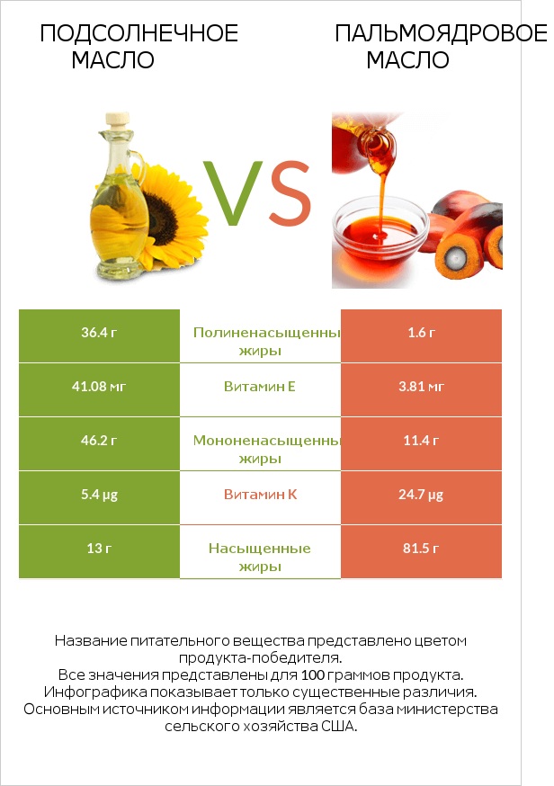 Подсолнечное масло vs Пальмоядровое масло infographic