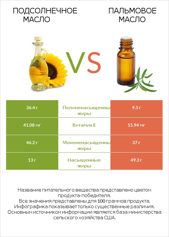 Подсолнечное масло vs Пальмовое масло infographic