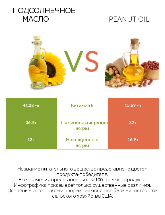 Подсолнечное масло vs Peanut oil infographic