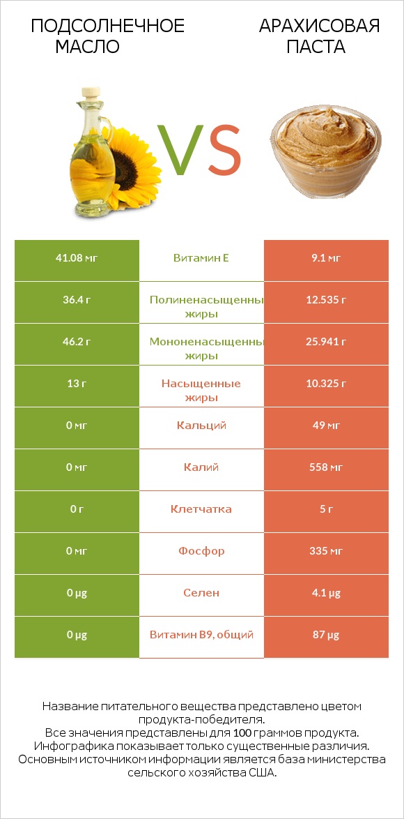 Подсолнечное масло vs Арахисовая паста infographic