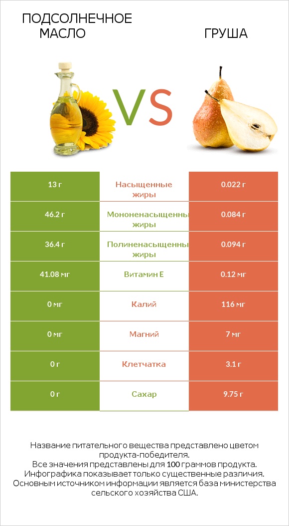 Подсолнечное масло vs Груша infographic