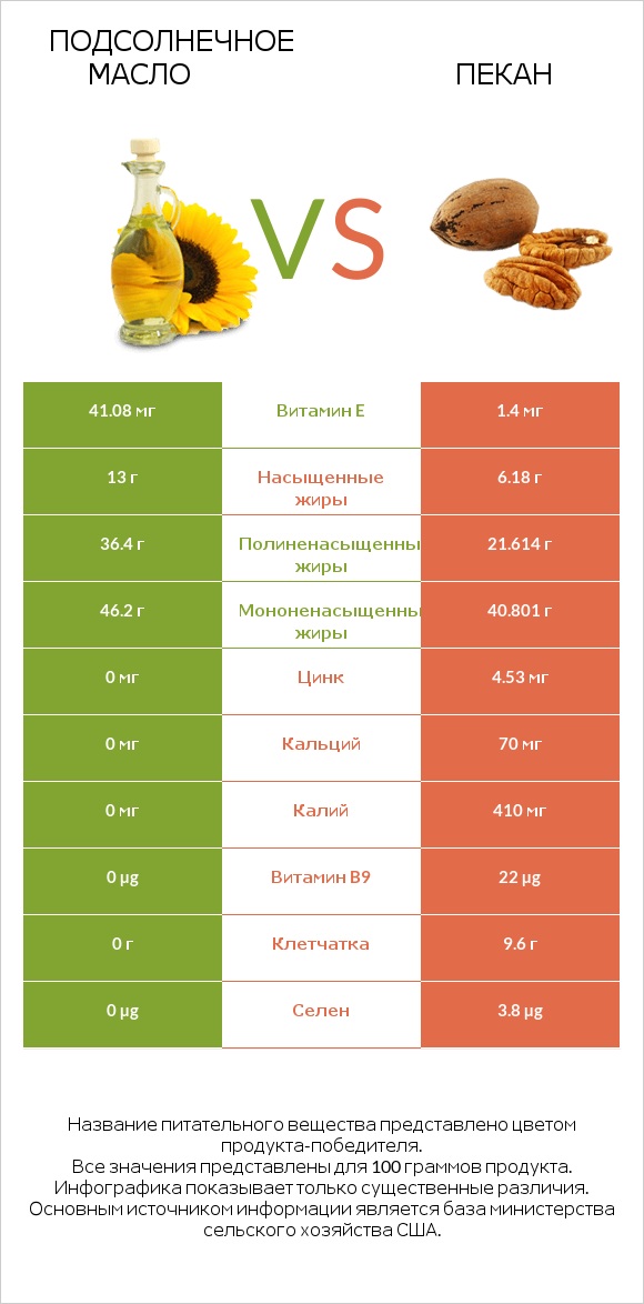 Подсолнечное масло vs Пекан infographic