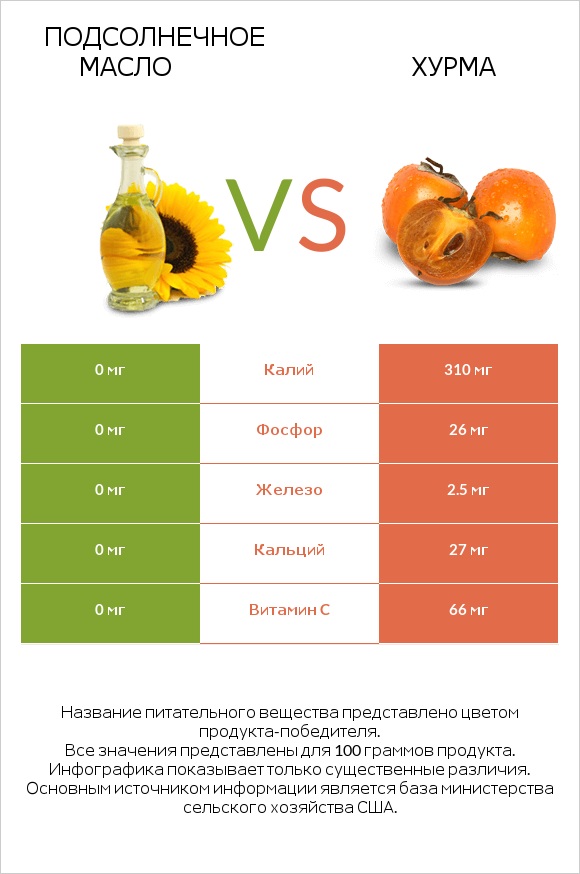 Подсолнечное масло vs Хурма infographic