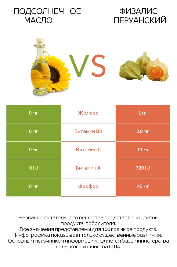 Подсолнечное масло vs Физалис перуанский infographic