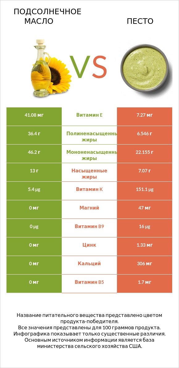 Подсолнечное масло vs Песто infographic