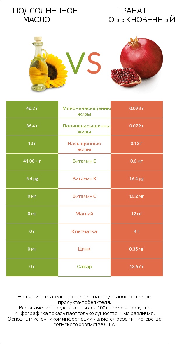 Подсолнечное масло vs Гранат обыкновенный infographic