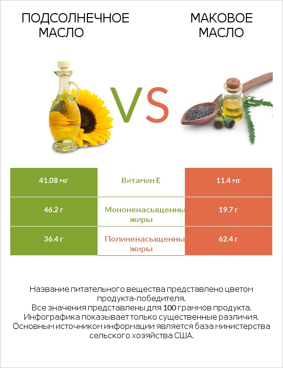 Подсолнечное масло vs Маковое масло infographic