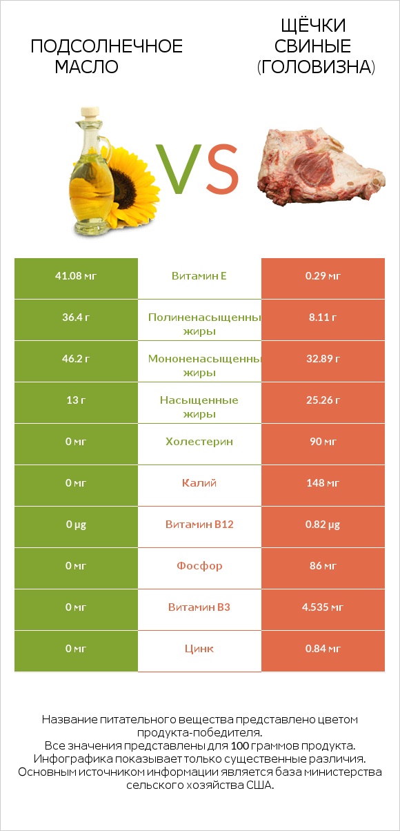 Подсолнечное масло vs Щёчки свиные (головизна) infographic