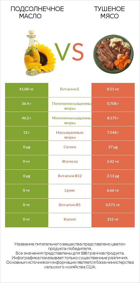 Подсолнечное масло vs Тушеное мясо infographic