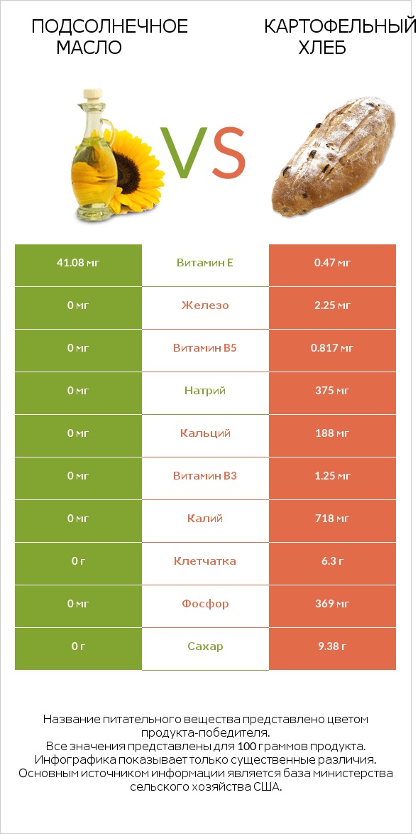 Подсолнечное масло vs Картофельный хлеб infographic