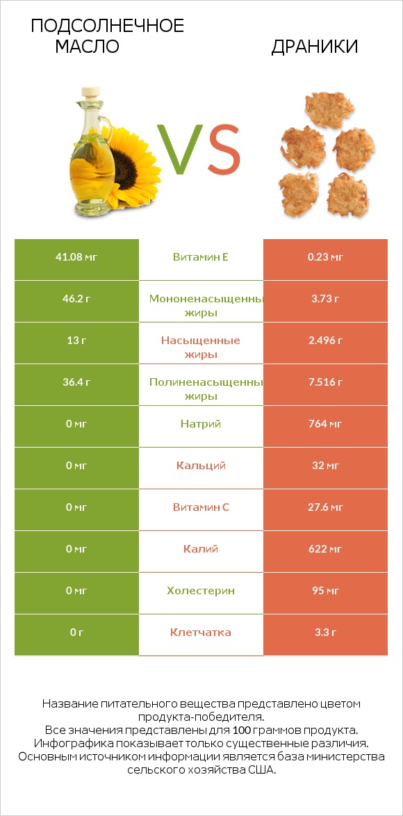 Подсолнечное масло vs Драники infographic