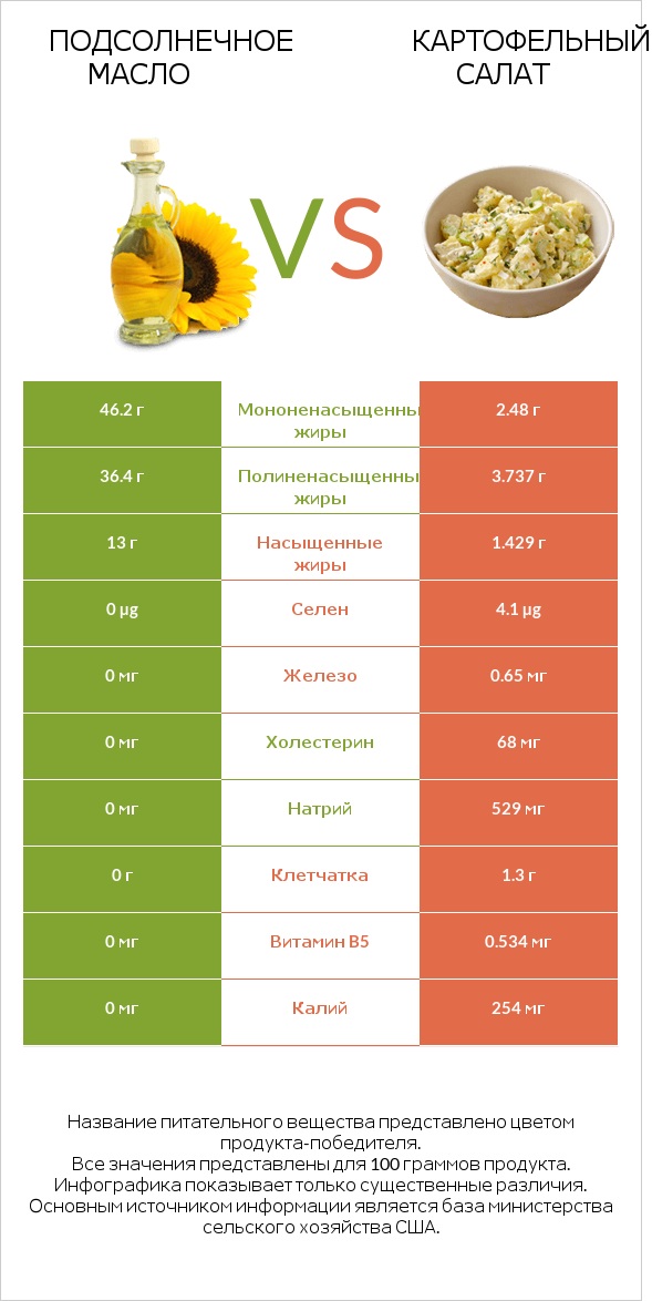 Подсолнечное масло vs Картофельный салат infographic