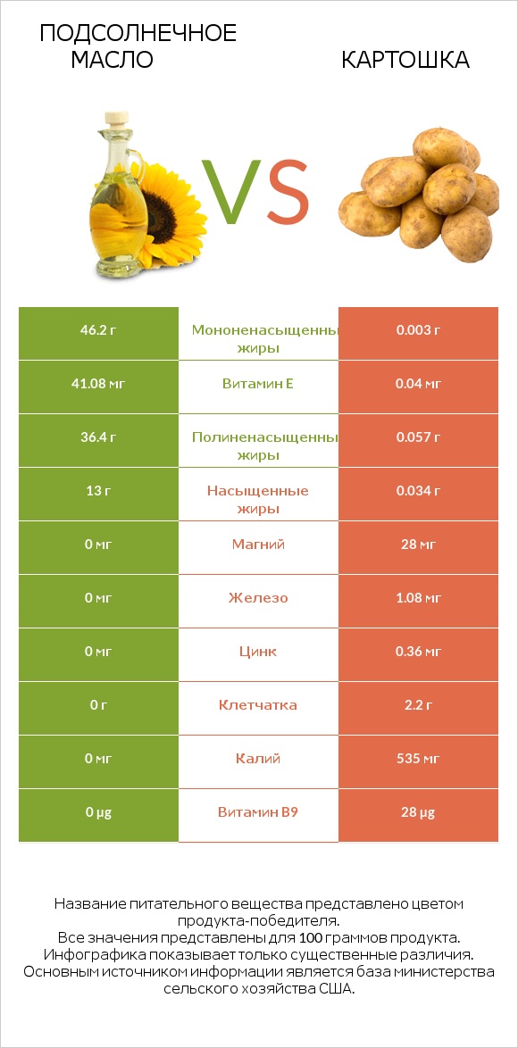 Подсолнечное масло vs Картошка infographic