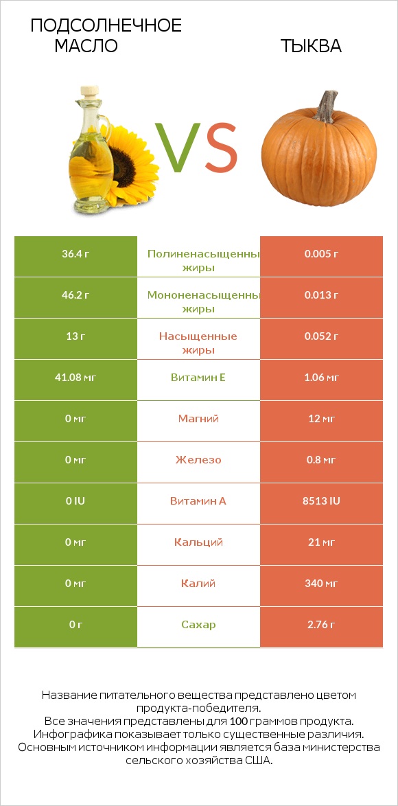 Подсолнечное масло vs Тыква infographic