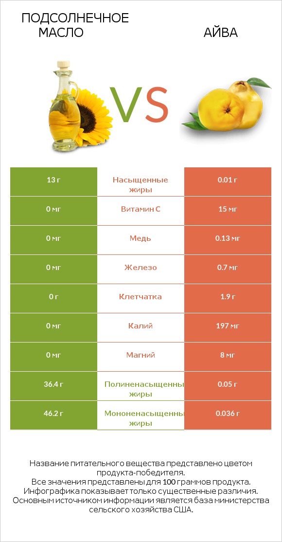 Подсолнечное масло vs Айва infographic