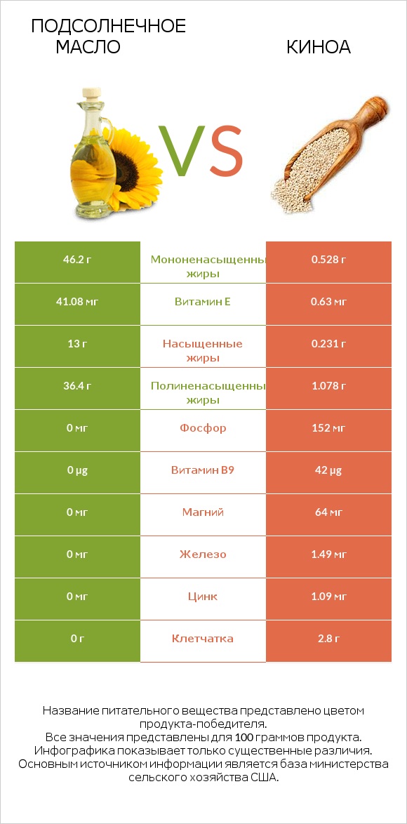 Подсолнечное масло vs Киноа infographic