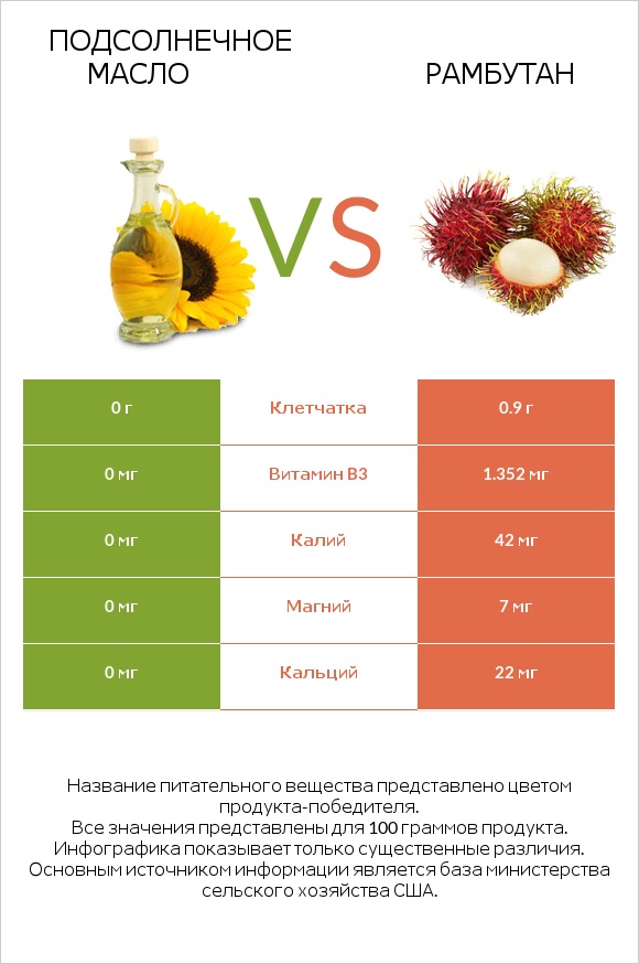 Подсолнечное масло vs Рамбутан infographic