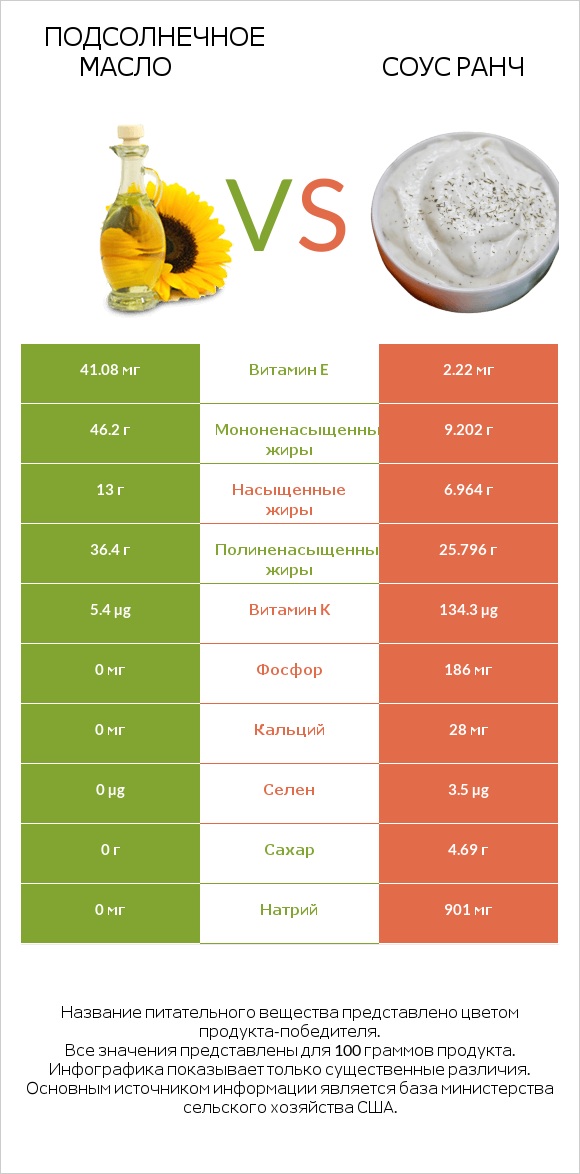 Подсолнечное масло vs Соус ранч infographic