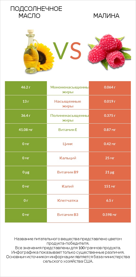 Подсолнечное масло vs Малина infographic